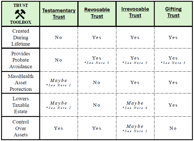 Image of matrix called "Trust Toolbox." The vertical access lists various goals someone might want to accomplish with a trust and the horizontal access lists the various types of trusts that can be used to reach various personal/financial goals. Trust types include: testamentary trust, revocable trust, irrevocable trust, and gifting trust. Goals/objectives include: created during lifetime, provides probate avoidance, masshealth asset protection, lowers taxable estate, control over assets. Yesses, no's and maybes that populate the grid appear in the 20 blocks where the types of trusts intersect with the objectives. Yesses without stipulations appear where the following intersect: "created during lifetime" and "revocable trust"; "created during lifetime" and "irrevocable trust"; "created during lifetime and giving trust"; "masshealth asset protection" and "irrevocable trust"; "masshealth asset protection" and "gifting trust"; "lowers taxable estate" and "gifting trust"; "control over assets" and "testamentary trust"; "control over assets" and "revocable trust."